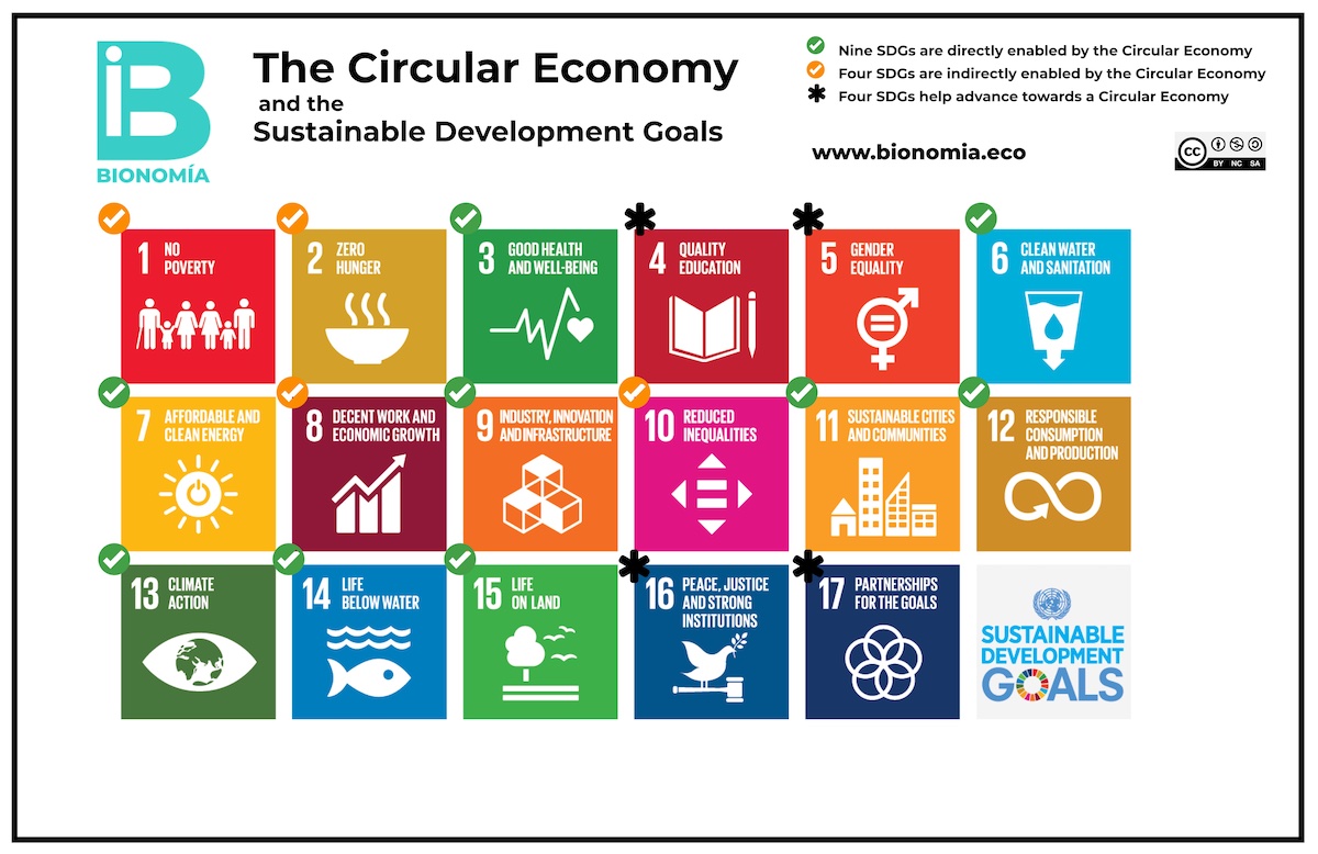 Graphic showing the relationship between the SDGs and the Circular Economy