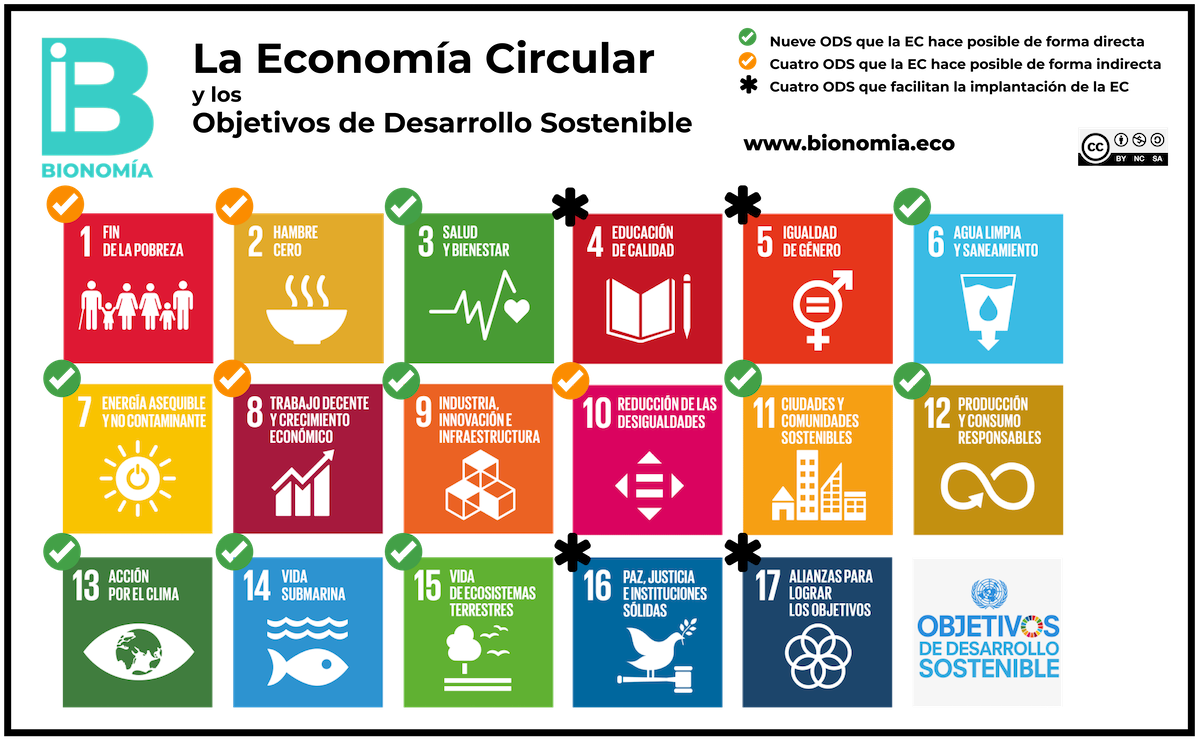 graphic connecting SDGs and the circular economy